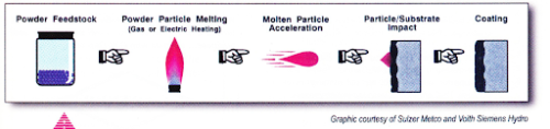 thermal spray process